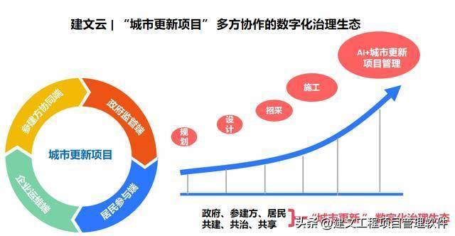 城市更新项目管理软件：AI+项目管理能否应急？
