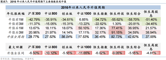 华泰 | 人民币升值,港股如何布局?