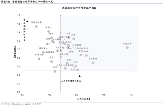 华泰 | 人民币升值,港股如何布局?