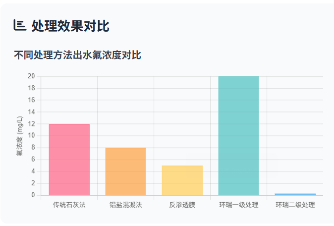 半导体含氟废水是如何产生的?使用除氟剂如何处理