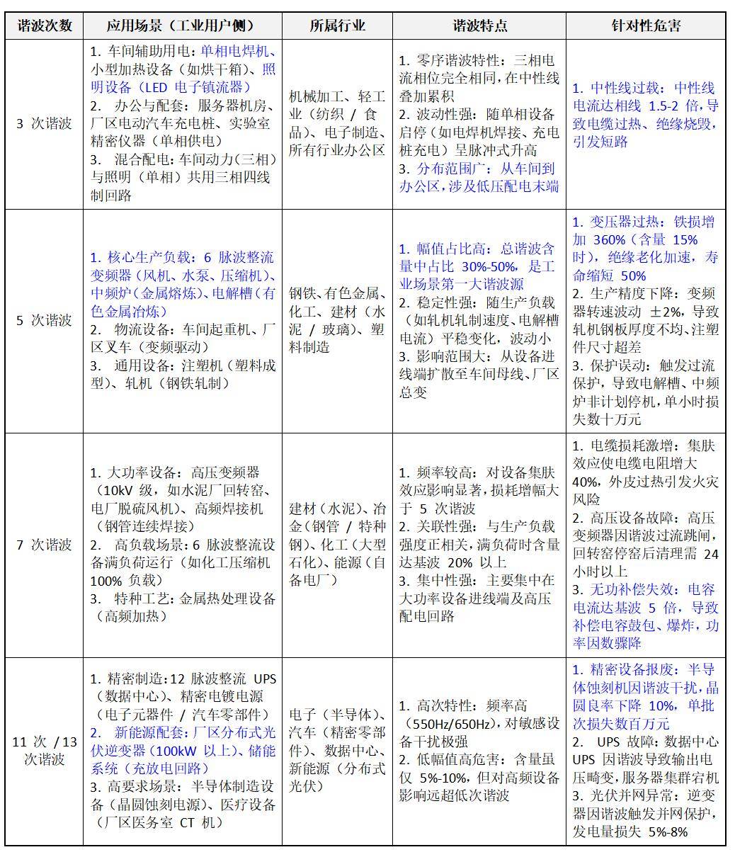 工业企业电网谐波是如何产生的，有什么危害？（建议收藏）