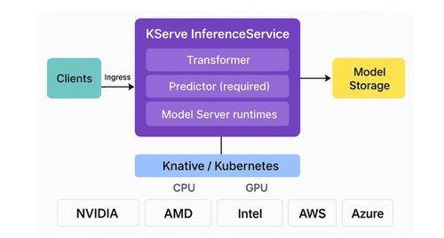 如何在Kubernetes上运行AI/ML？