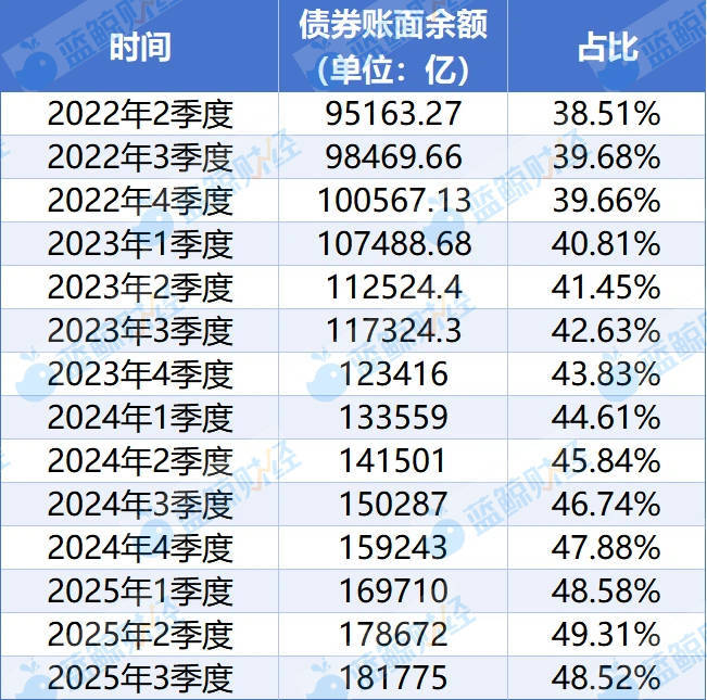鲸调研｜险资“调仓”进行时：债券配置占比罕见下行、股票持仓“七连升”，后市如何？