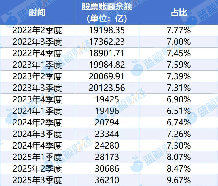 鲸调研｜险资“调仓”进行时：债券配置占比罕见下行、股票持仓“七连升”，后市如何？