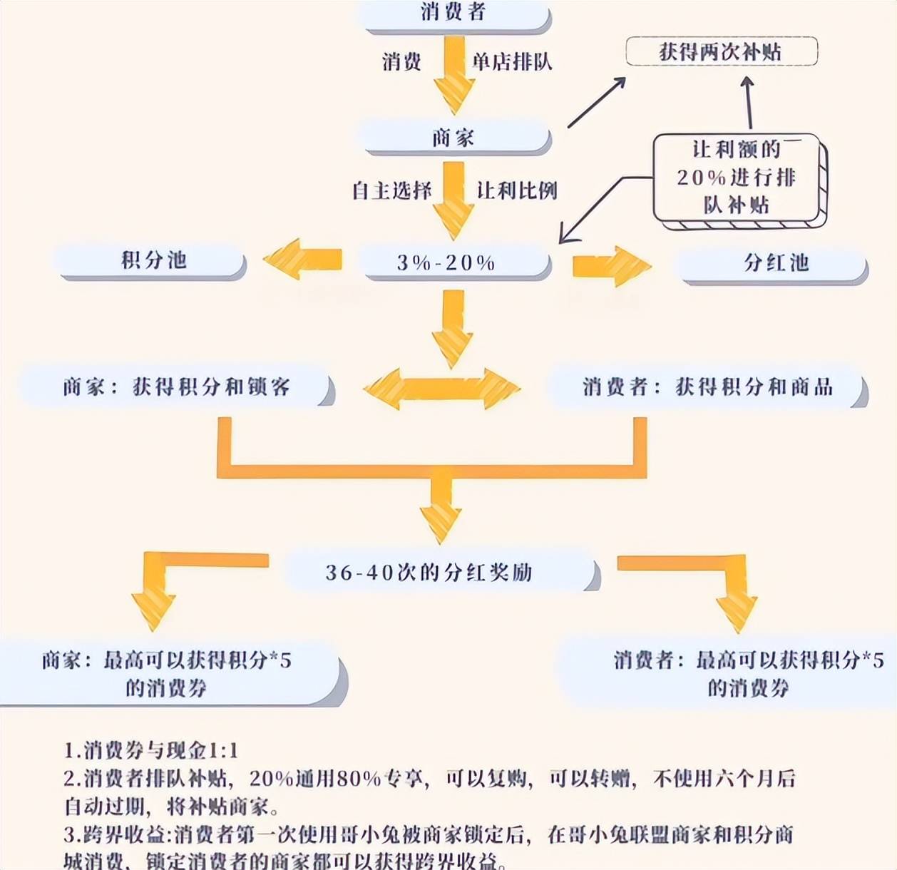 哥小兔：本地生活圈引流永动机？商家、用户、平台如何玩转共赢？