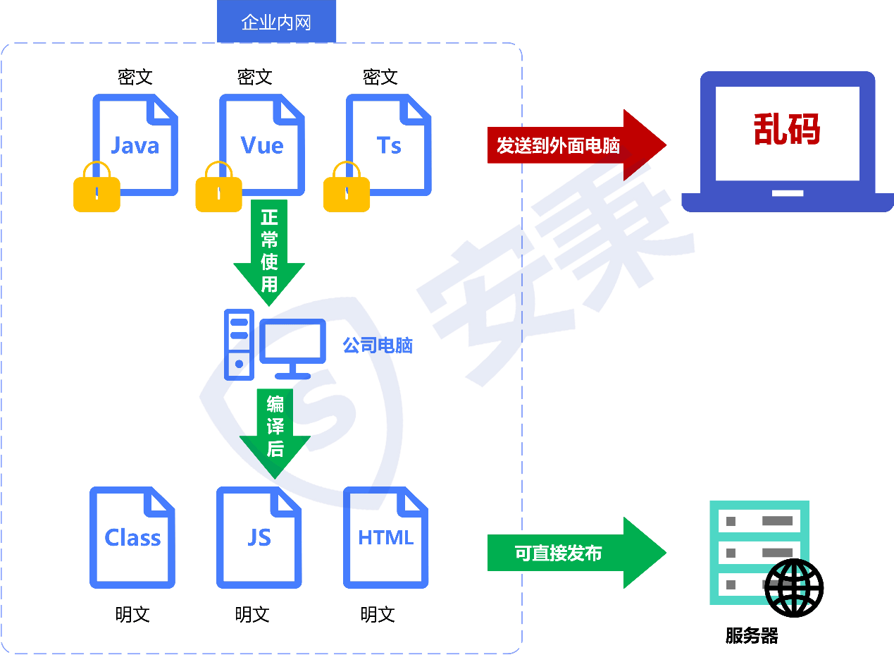 源代码应该如何保护？2025年连夜整理九种源代码加密软件最新科普