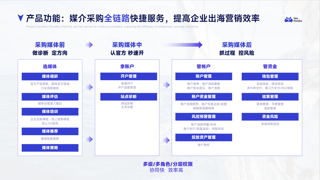 一张图看懂媒介管家：买什么、怎么买、怎么投、怎么管？