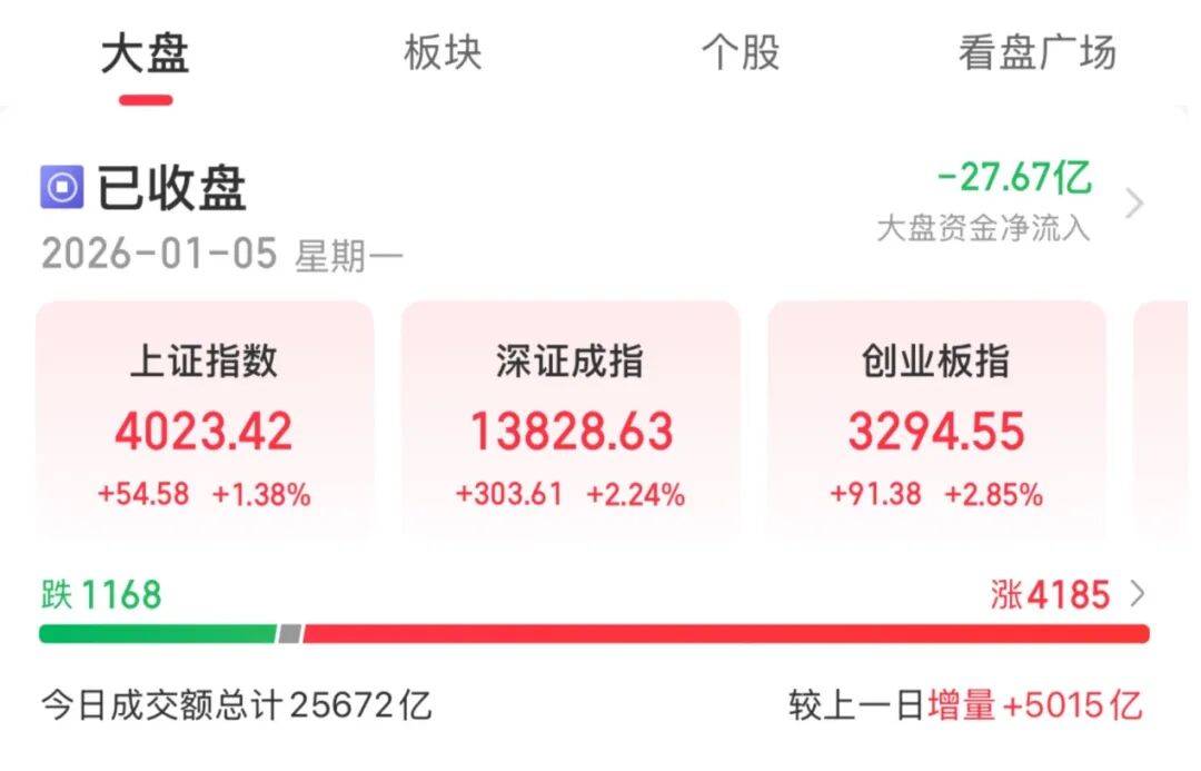沪指创1992年3月以来最长连阳纪录！接下来怎么买？