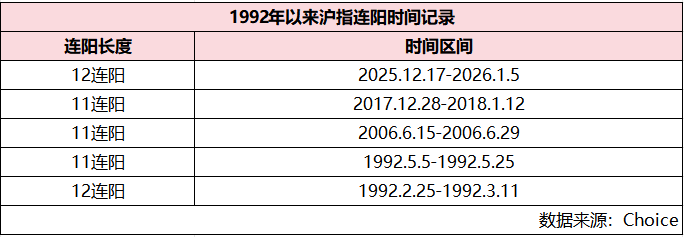 沪指创1992年3月以来最长连阳纪录！接下来怎么买？