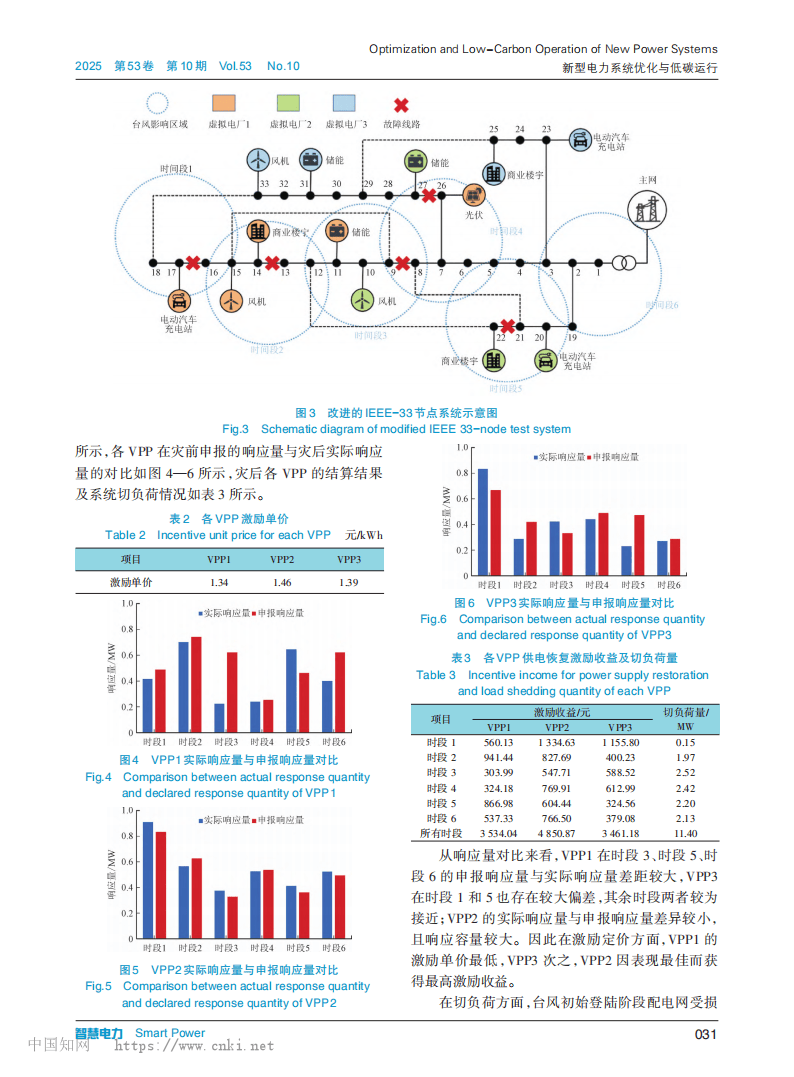 基于多类型虚拟电厂协同及交易结算的配电网弹性提升策略