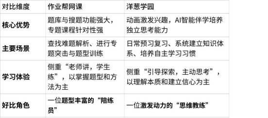 作业帮网课怎么样？多维度对比表，让你一目了然做决定