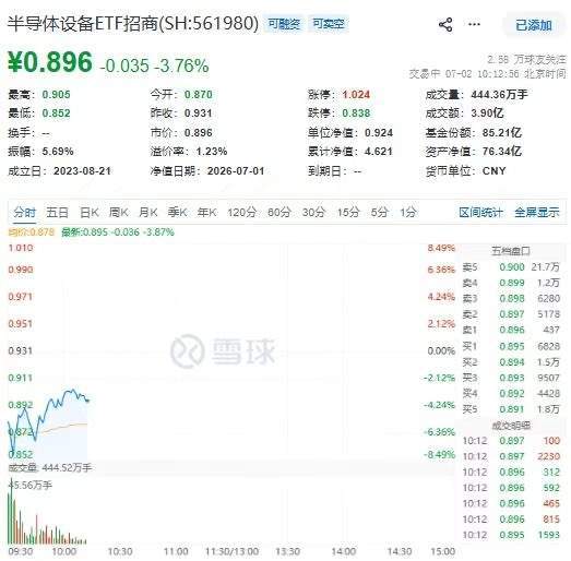 惊魂半小时!一度跌超8%!半导体设备ETF招商(561980)权重股中微公司、北方华创、寒武纪跌幅收窄