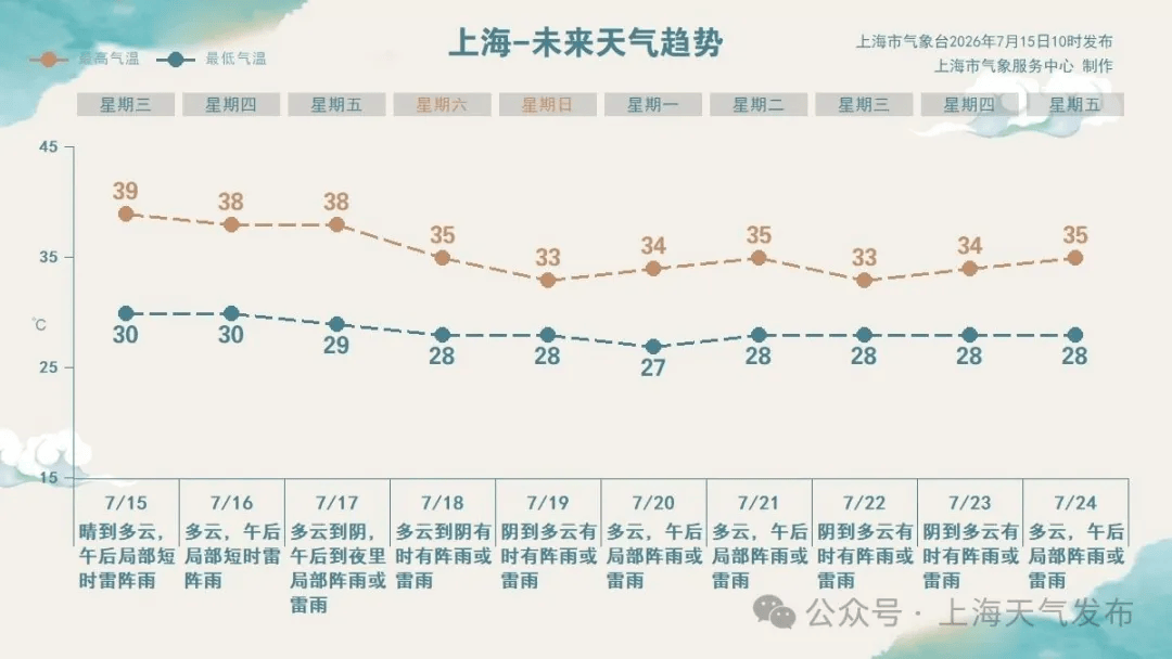 入伏首日,上海今日最高气温预计可达39℃