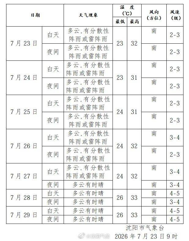注意!辽宁局地将出现大到暴雨!沈阳的雨已在路上……