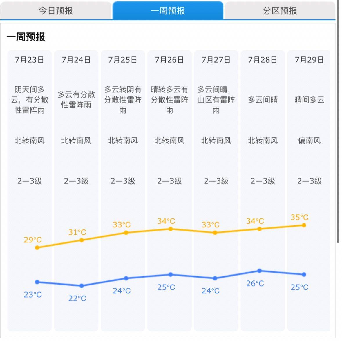 10时前后北京降水减弱结束,今起四天有分散性雷阵雨