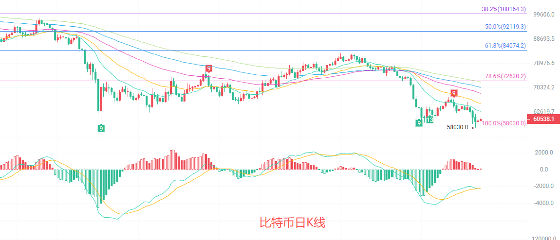币圈院士:6.28比特币(BTC)空头主导格局未改?最新行情分析