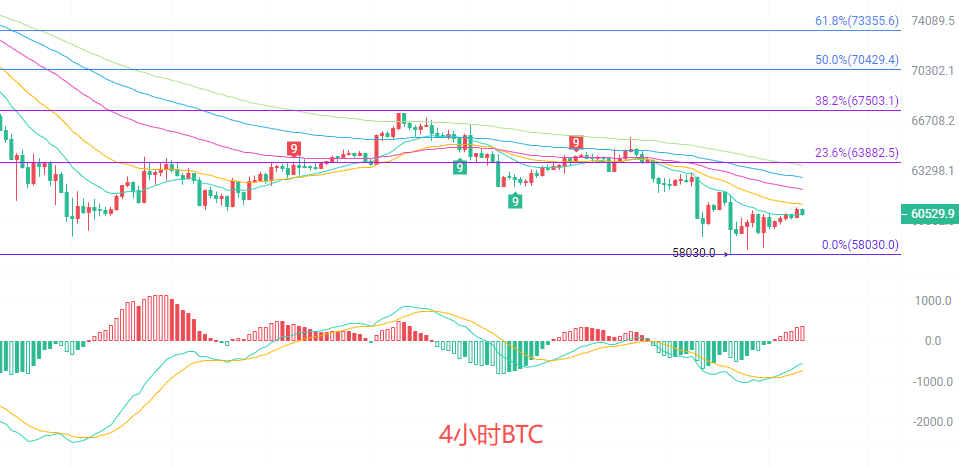 币圈院士:6.28比特币(BTC)空头主导格局未改?最新行情分析