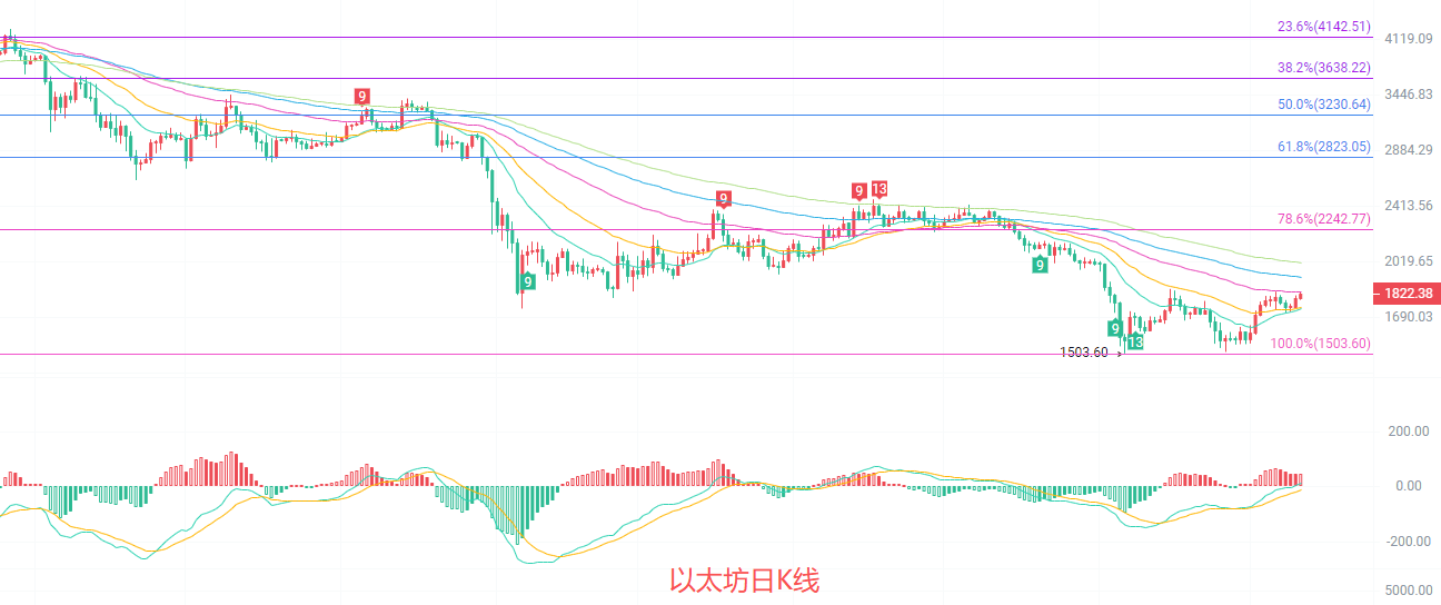 币圈院士:7.12以太坊(ETH)双线共振,行情拐点已悄然显现?最新行情分析参考