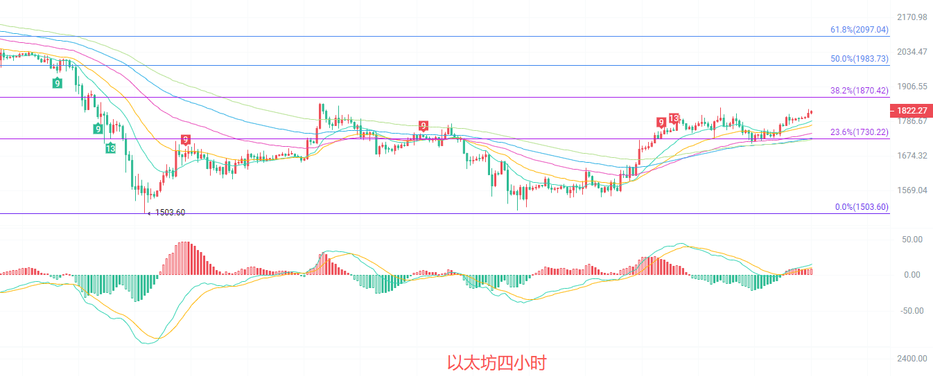 币圈院士:7.12以太坊(ETH)双线共振,行情拐点已悄然显现?最新行情分析参考