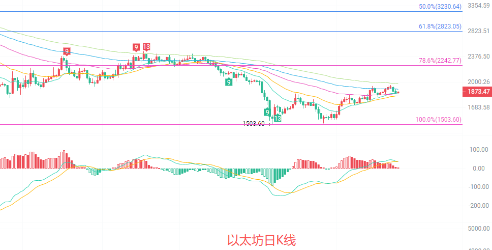 币圈院士：7.26以太坊（ETH）双周期指标暗藏方向，行情即将破位？最新行情分析参考