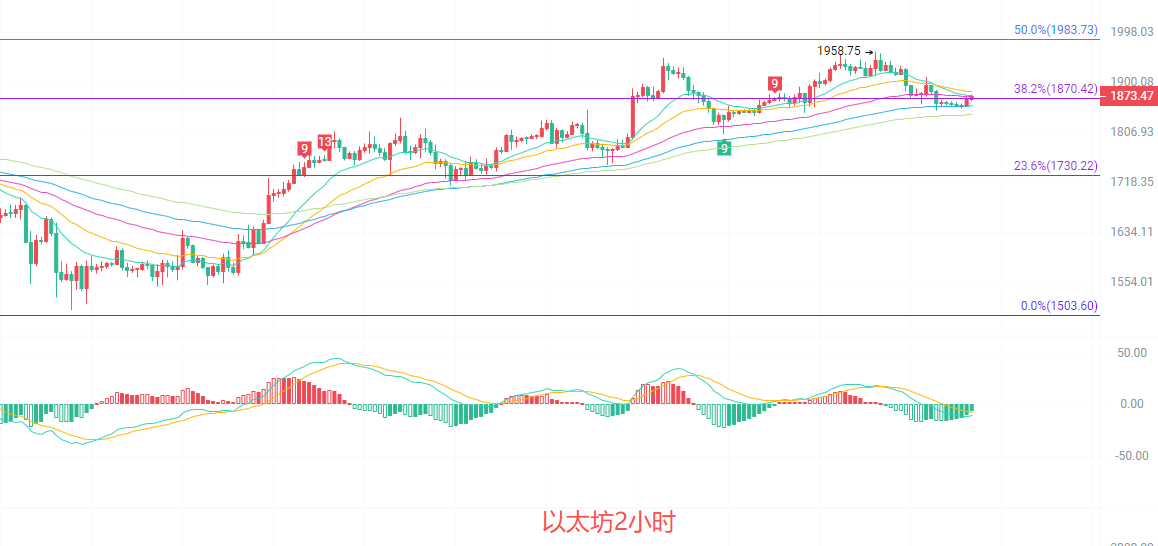 币圈院士：7.26以太坊（ETH）双周期指标暗藏方向，行情即将破位？最新行情分析参考