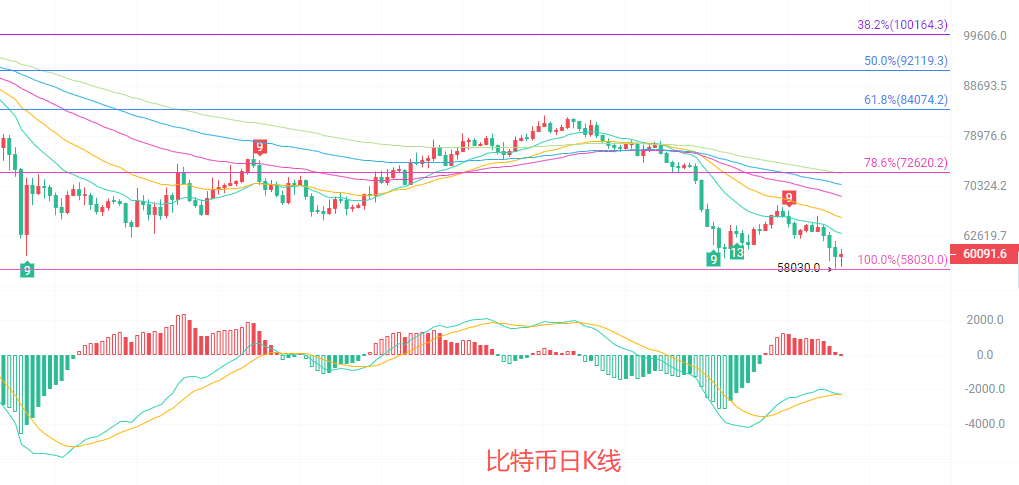 币圈院士：6.27比特币（BTC）日线级别南下动能尚未衰竭？最新行情分析