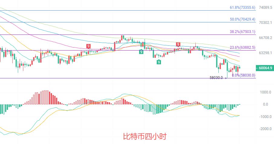 币圈院士：6.27比特币（BTC）日线级别南下动能尚未衰竭？最新行情分析