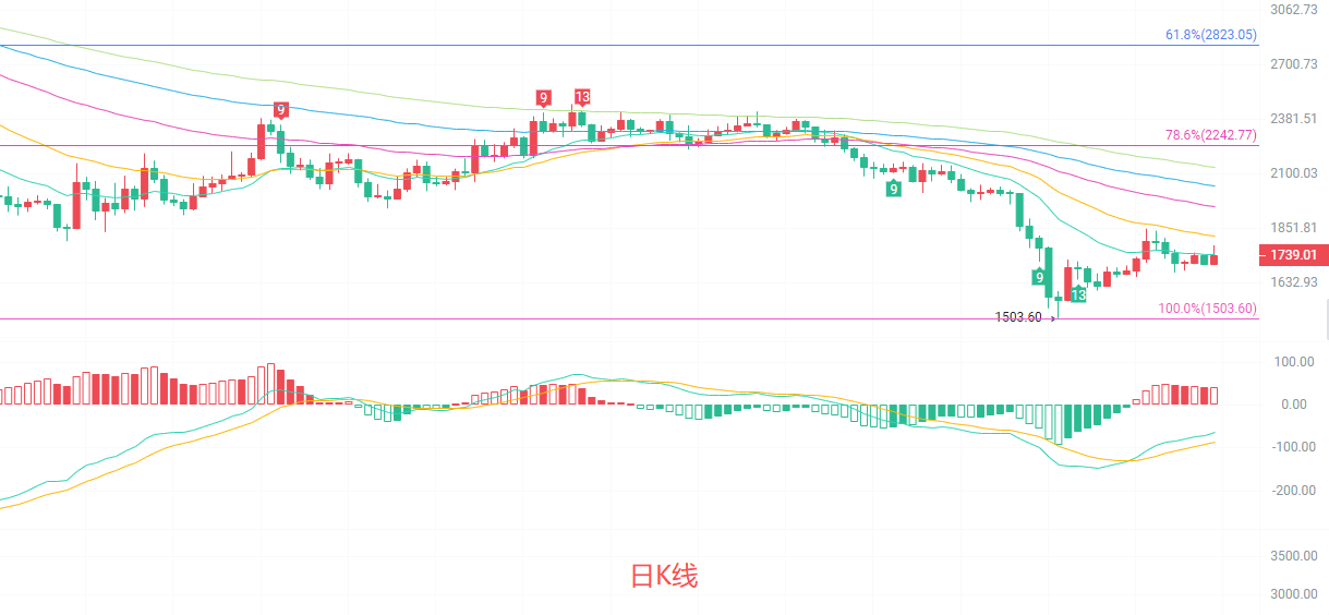 币圈院士:6.23以太坊(ETH)关键信号已出现?最新行情分析参考