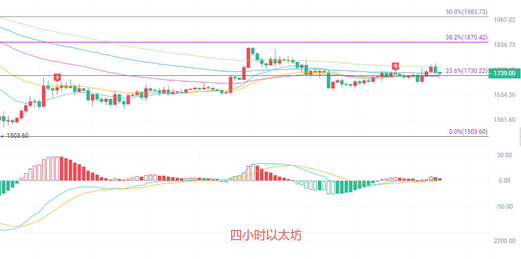 币圈院士:6.23以太坊(ETH)关键信号已出现?最新行情分析参考