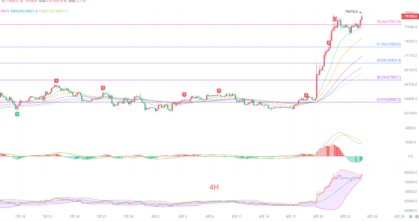 币圈院士:8.25比特币(BTC)趋势已经改写,拆解BTC暴涨背后的周期信号?最新行情分析及操作建议解析